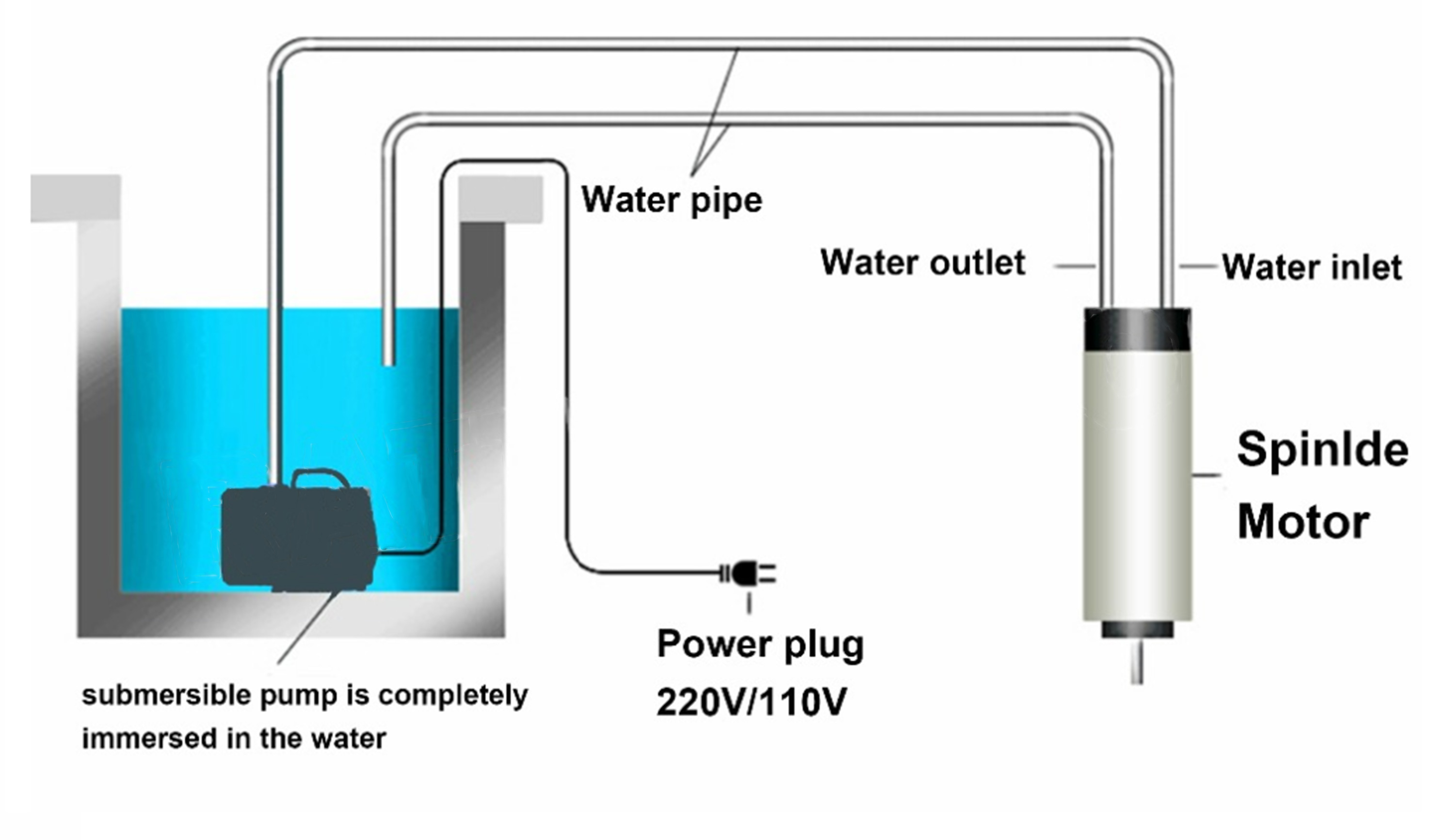 Moteur de broche refroidi à l' - Water Cooled Spindle avis et prix